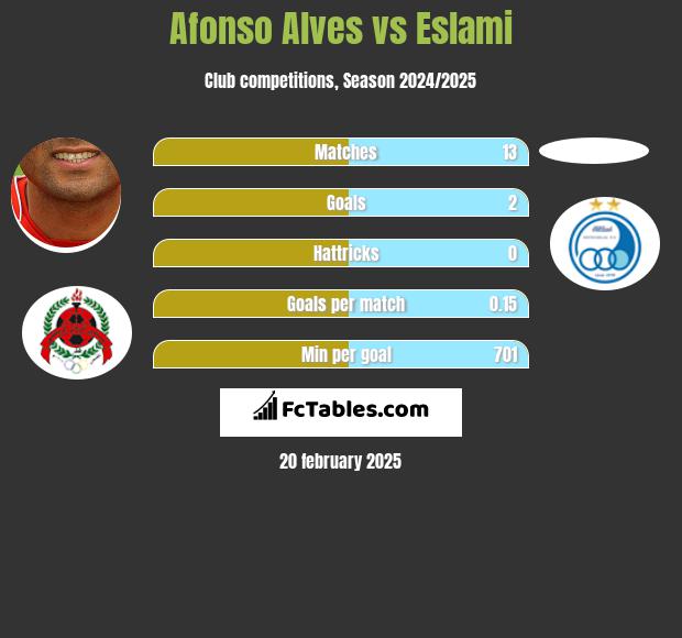 Afonso Alves vs Eslami h2h player stats