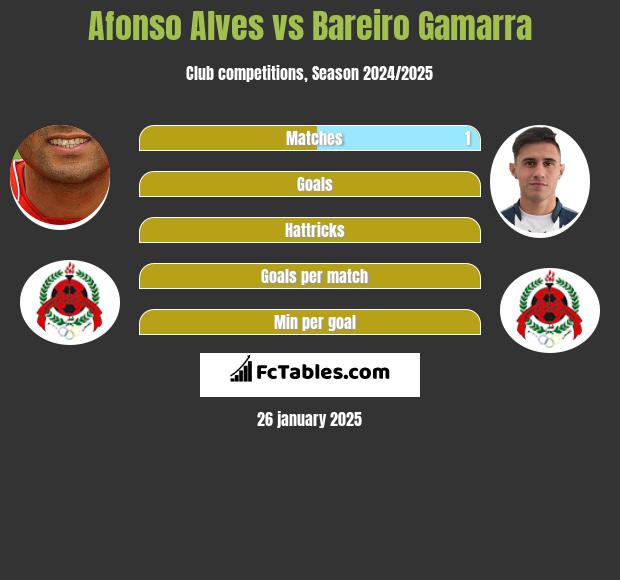 Afonso Alves vs Bareiro Gamarra h2h player stats