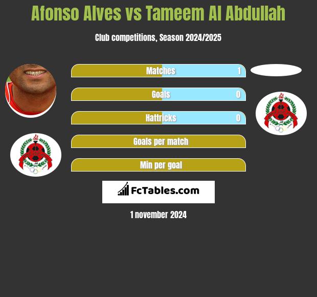 Afonso Alves vs Tameem Al Abdullah h2h player stats