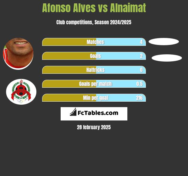 Afonso Alves vs Alnaimat h2h player stats