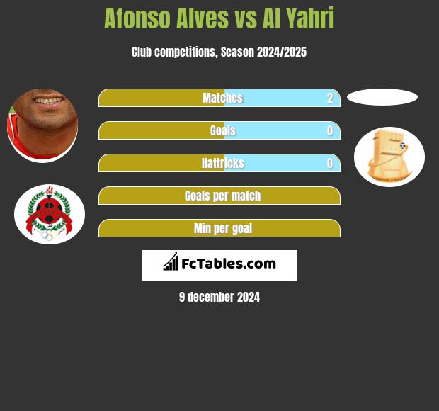 Afonso Alves vs Al Yahri h2h player stats