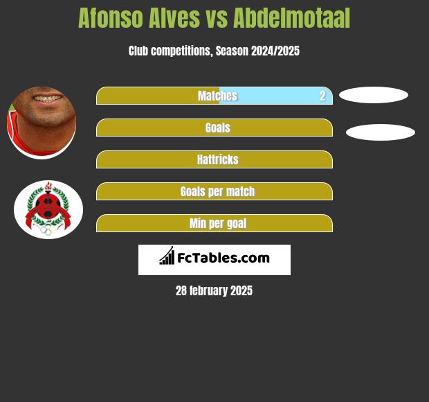 Afonso Alves vs Abdelmotaal h2h player stats