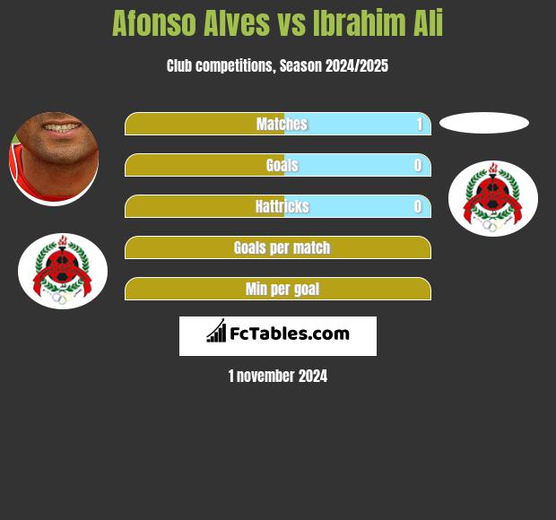 Afonso Alves vs Ibrahim Ali h2h player stats