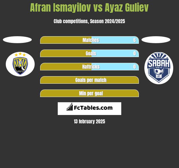 Afran Ismayilov vs Ayaz Guliev h2h player stats