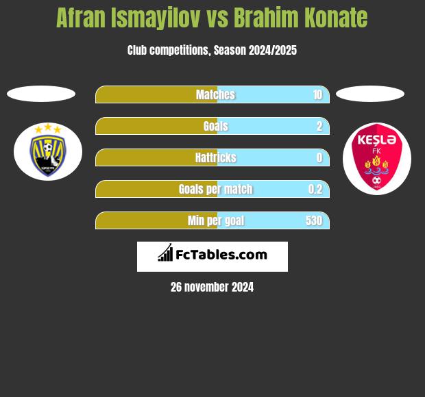 Afran Ismayilov vs Brahim Konate h2h player stats