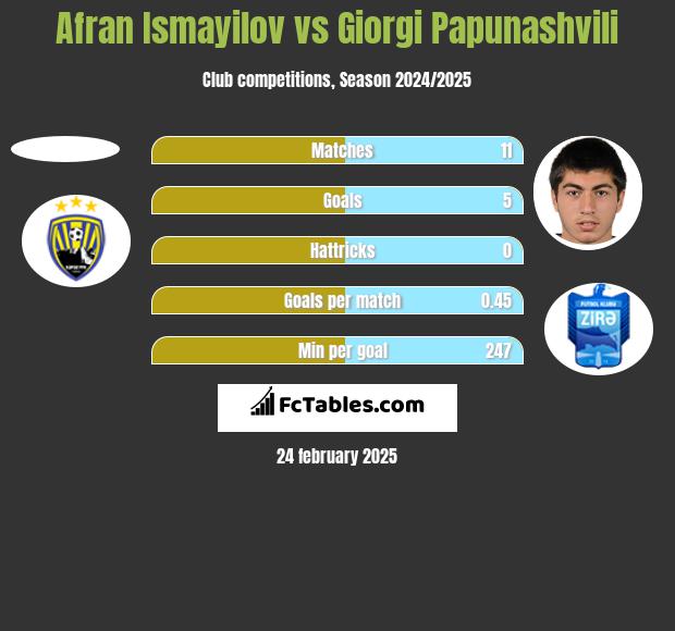 Afran Ismayilov vs Giorgi Papunashvili h2h player stats