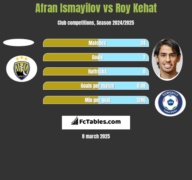 Afran Ismayilov vs Roy Kehat h2h player stats