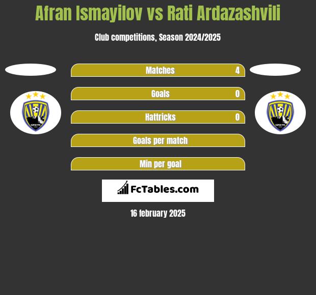 Afran Ismayilov vs Rati Ardazashvili h2h player stats