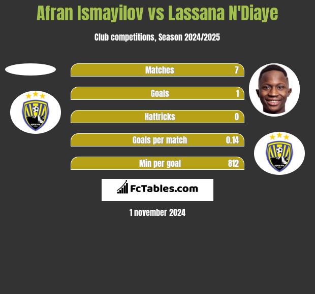 Afran Ismayilov vs Lassana N'Diaye h2h player stats