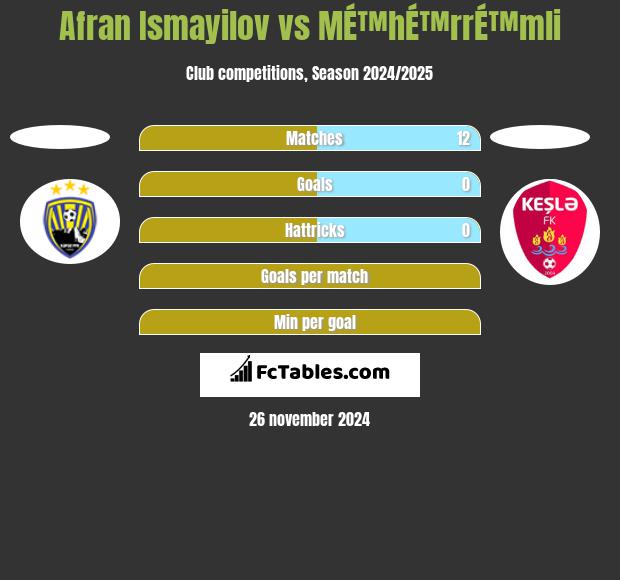 Afran Ismayilov vs MÉ™hÉ™rrÉ™mli h2h player stats