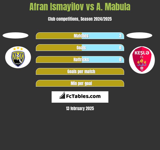 Afran Ismayilov vs A. Mabula h2h player stats