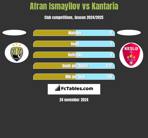 Afran Ismayilov vs Kantaria h2h player stats