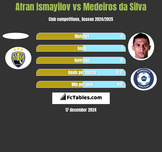 Afran Ismayilov vs Medeiros da Silva h2h player stats