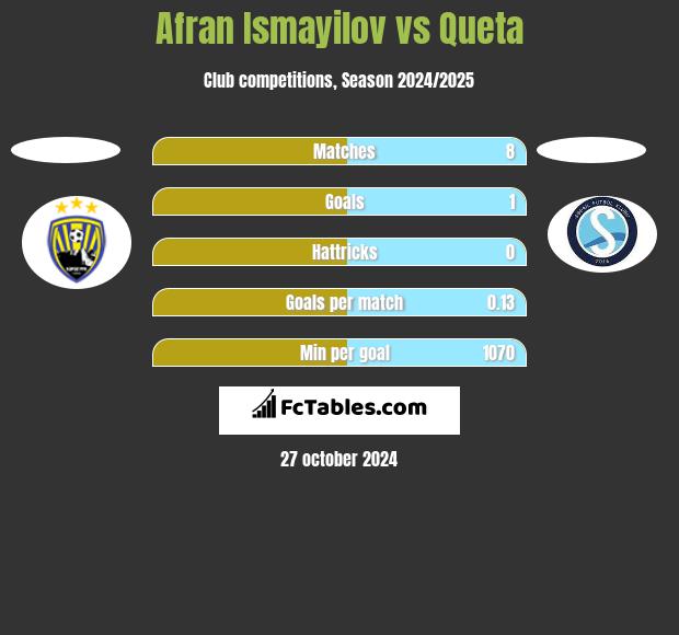 Afran Ismayilov vs Queta h2h player stats