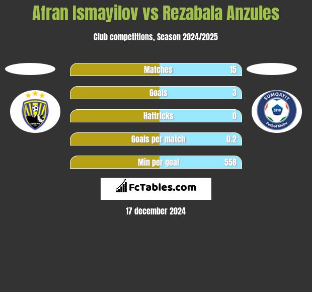 Afran Ismayilov vs Rezabala Anzules h2h player stats