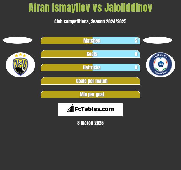 Afran Ismayilov vs Jaloliddinov h2h player stats