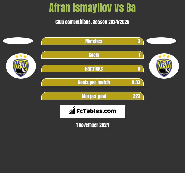 Afran Ismayilov vs Ba h2h player stats