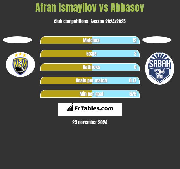 Afran Ismayilov vs Abbasov h2h player stats