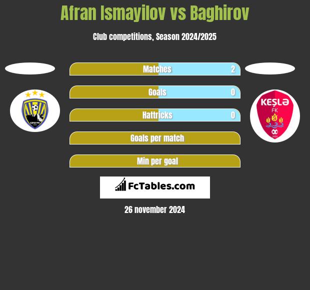 Afran Ismayilov vs Baghirov h2h player stats