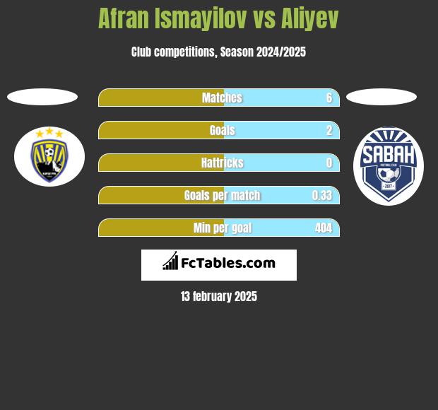 Afran Ismayilov vs Aliyev h2h player stats