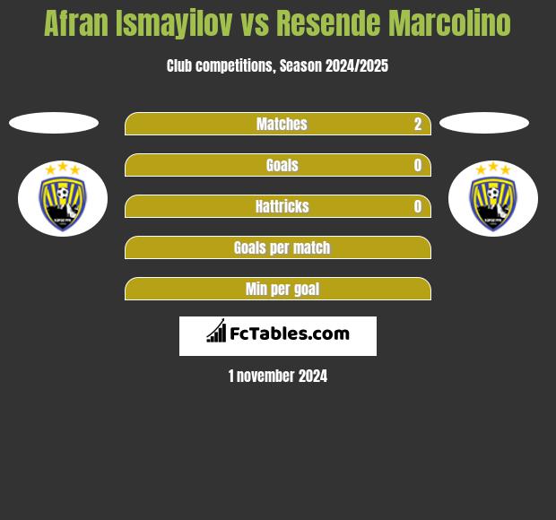 Afran Ismayilov vs Resende Marcolino h2h player stats