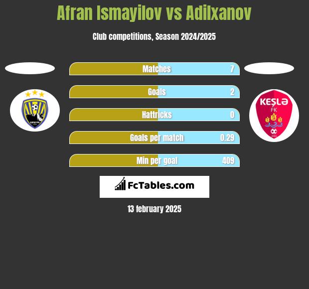 Afran Ismayilov vs Adilxanov h2h player stats