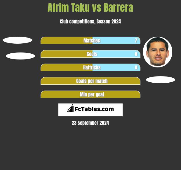 Afrim Taku vs Barrera h2h player stats