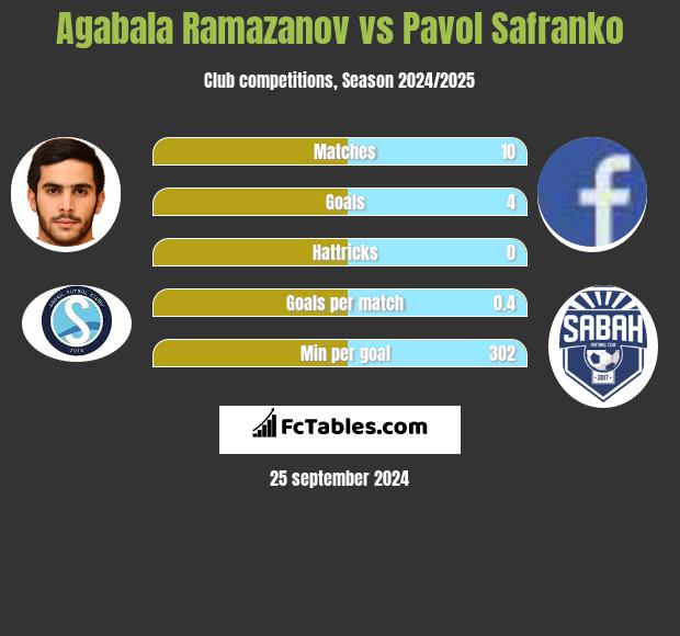 Agabala Ramazanov vs Pavol Safranko h2h player stats