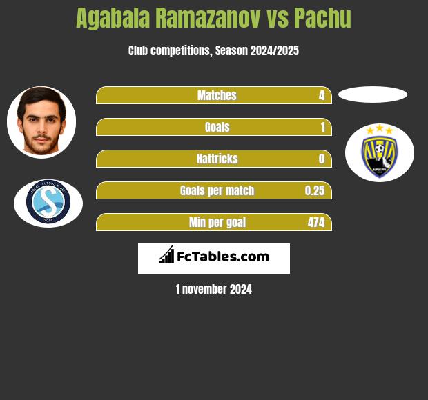 Agabala Ramazanov vs Pachu h2h player stats