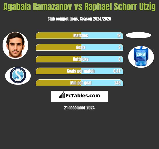 Agabala Ramazanov vs Raphael Schorr Utzig h2h player stats