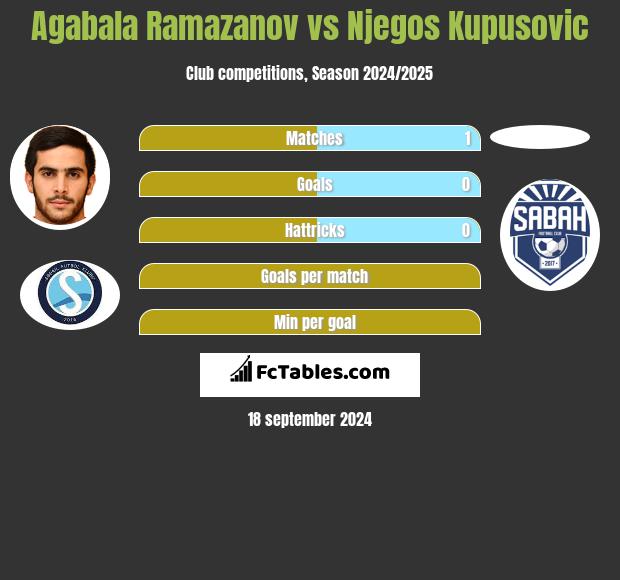 Agabala Ramazanov vs Njegos Kupusovic h2h player stats