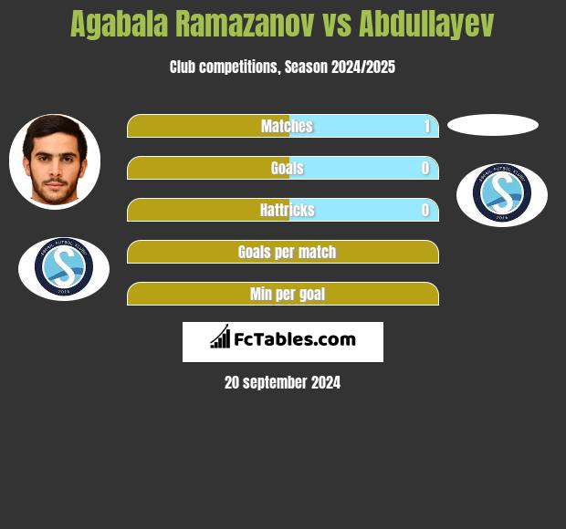 Agabala Ramazanov vs Abdullayev h2h player stats