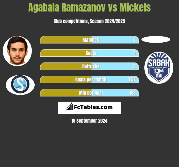 Agabala Ramazanov vs Mickels h2h player stats