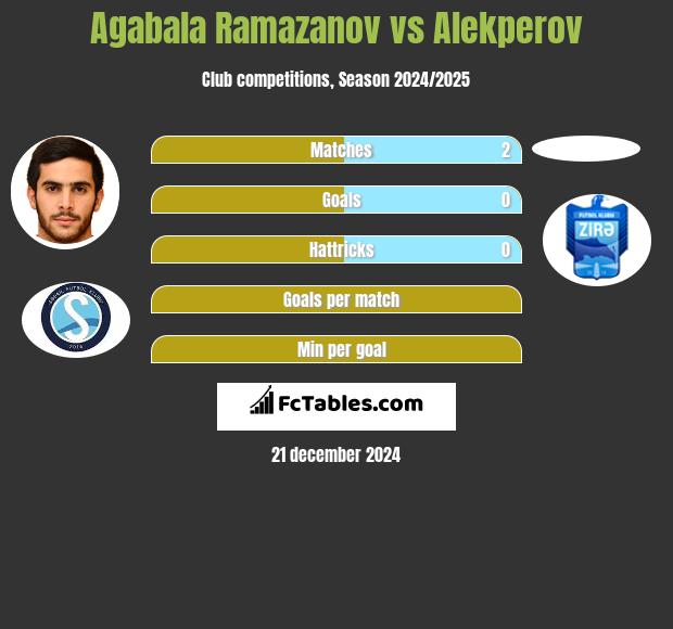 Agabala Ramazanov vs Alekperov h2h player stats