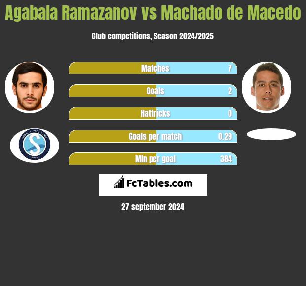 Agabala Ramazanov vs Machado de Macedo h2h player stats