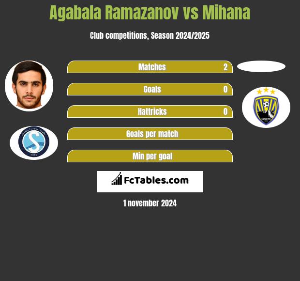 Agabala Ramazanov vs Mihana h2h player stats