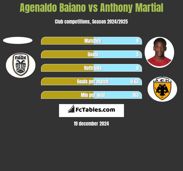 Agenaldo Baiano vs Anthony Martial h2h player stats