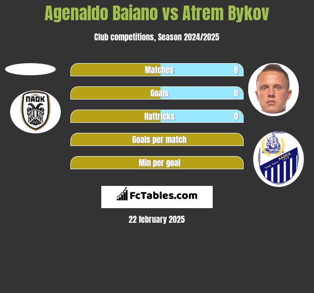 Agenaldo Baiano vs Atrem Bykov h2h player stats