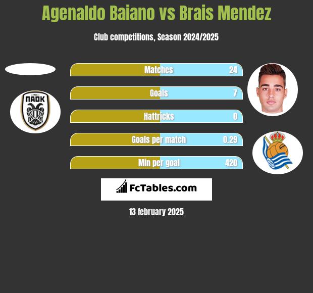 Agenaldo Baiano vs Brais Mendez h2h player stats