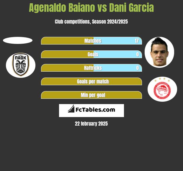 Agenaldo Baiano vs Dani Garcia h2h player stats