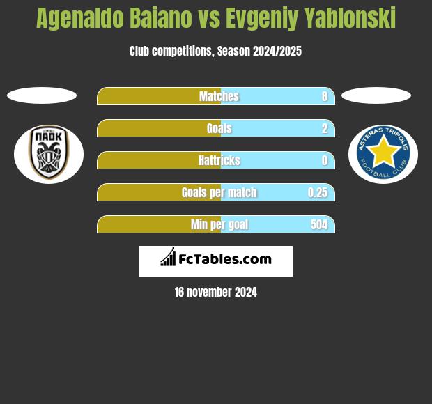 Agenaldo Baiano vs Evgeniy Yablonski h2h player stats