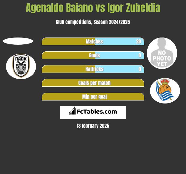 Agenaldo Baiano vs Igor Zubeldia h2h player stats