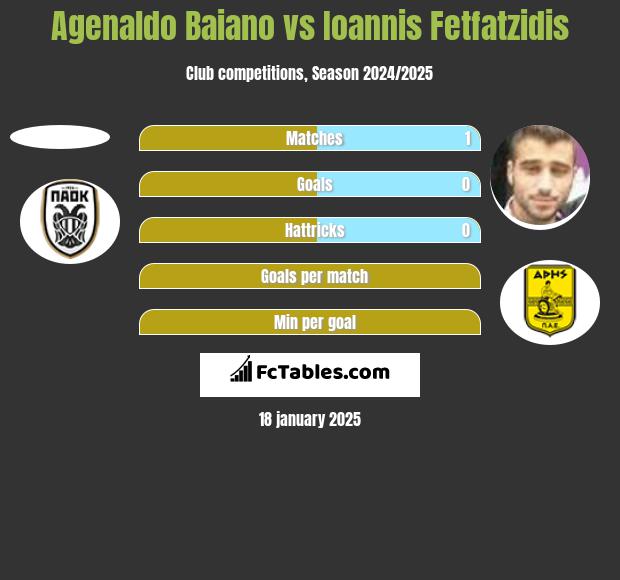 Agenaldo Baiano vs Giannis Fetfatzidis h2h player stats