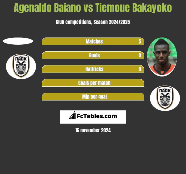 Agenaldo Baiano vs Tiemoue Bakayoko h2h player stats