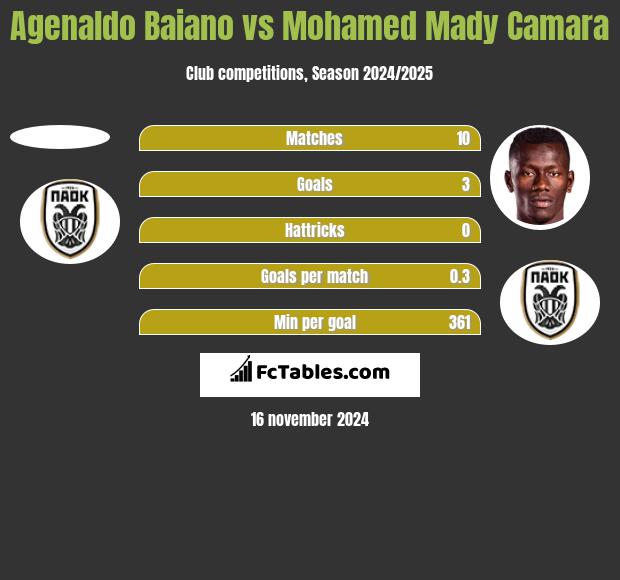 Agenaldo Baiano vs Mohamed Mady Camara h2h player stats