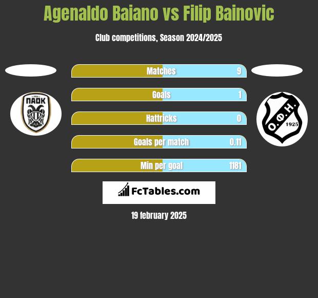 Agenaldo Baiano vs Filip Bainovic h2h player stats