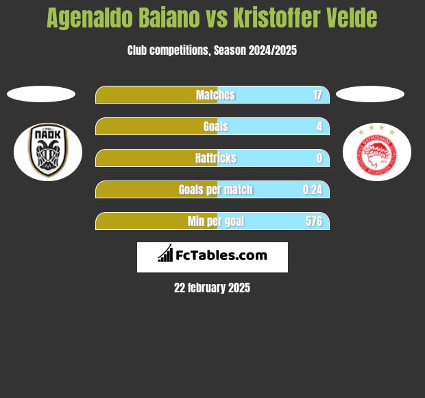 Agenaldo Baiano vs Kristoffer Velde h2h player stats