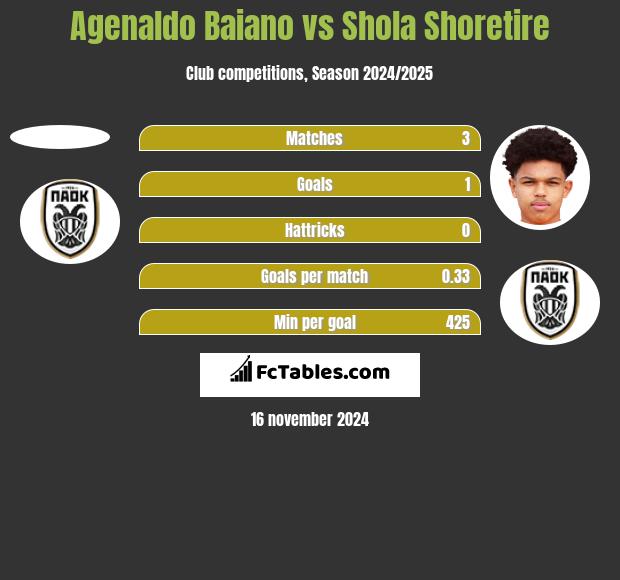 Agenaldo Baiano vs Shola Shoretire h2h player stats