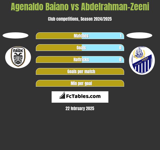 Agenaldo Baiano vs Abdelrahman-Zeeni h2h player stats