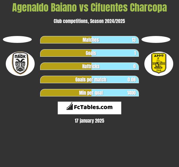 Agenaldo Baiano vs Cifuentes Charcopa h2h player stats